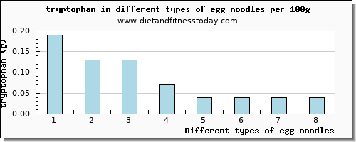 egg noodles tryptophan per 100g